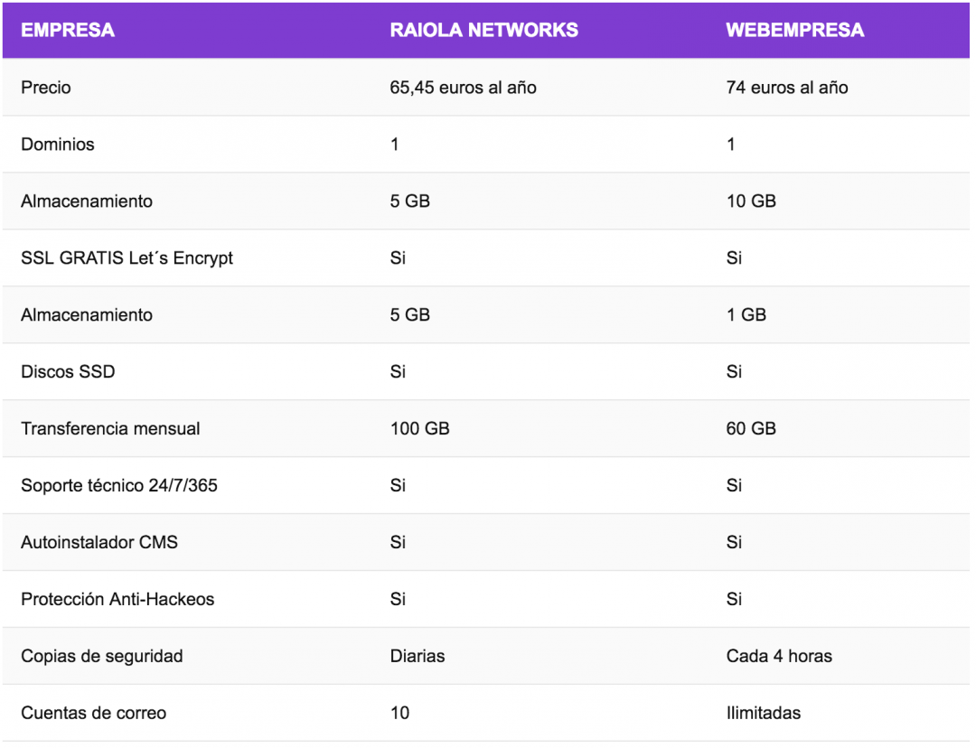Cupón promocional Raiola Networks